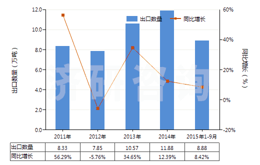 2011-2015年9月中國(guó)1,2-丙二醇(HS29053200)出口量及增速統(tǒng)計(jì) 2011-2015年9月中國(guó)1,2-丙二醇(HS29053200)出口量及增速統(tǒng)計(jì)